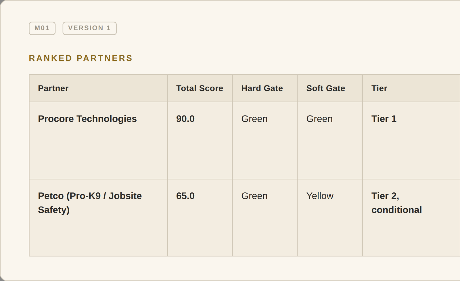 PROS Partner Intelligence Shortlist output with gates, scores, and tiers