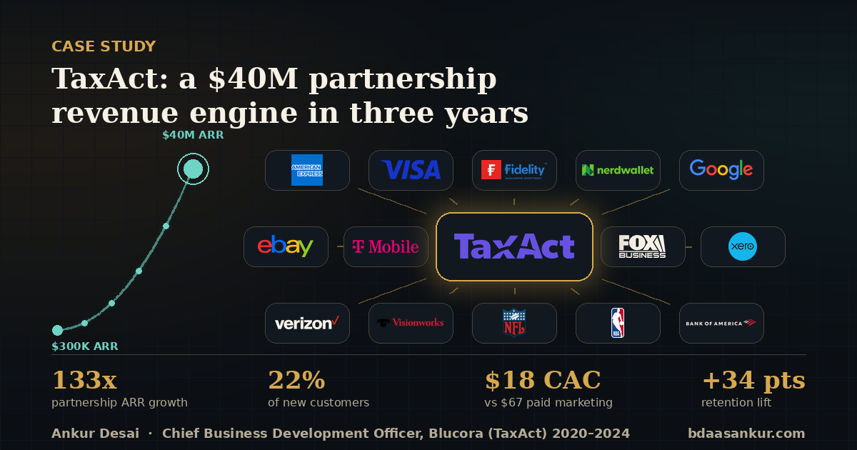 TaxAct at the hub of a partner ecosystem including Amex, Visa, Bank of America, Fidelity, NerdWallet, T-Mobile, Fox Business, eBay, Xero, Google, Verizon, Visionworks, NFL, and NBA, with partnership ARR growing from $300K to $40M